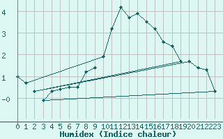 Courbe de l'humidex pour Ble - Binningen (Sw)