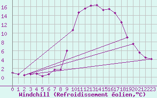Courbe du refroidissement olien pour Grardmer (88)