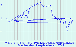 Courbe de tempratures pour Tromso / Langnes