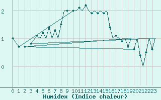 Courbe de l'humidex pour Tromso / Langnes