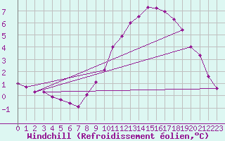 Courbe du refroidissement olien pour Remich (Lu)
