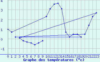 Courbe de tempratures pour Mont-Rigi (Be)