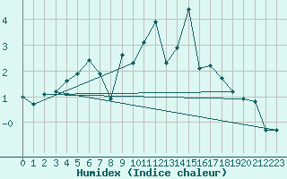 Courbe de l'humidex pour Gornergrat