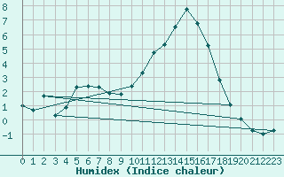 Courbe de l'humidex pour Courcouronnes (91)