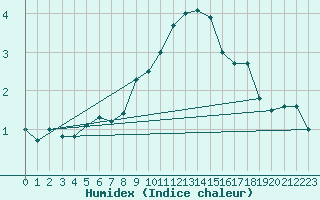 Courbe de l'humidex pour Interlaken