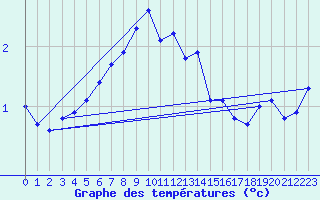 Courbe de tempratures pour Nigula