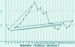 Courbe de l'humidex pour Nigula