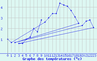 Courbe de tempratures pour La Dle (Sw)