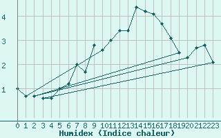 Courbe de l'humidex pour La Dle (Sw)