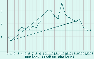 Courbe de l'humidex pour Kasprowy Wierch