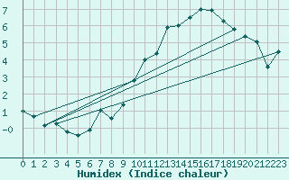 Courbe de l'humidex pour Lige Bierset (Be)