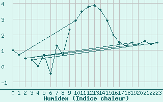 Courbe de l'humidex pour Crap Masegn