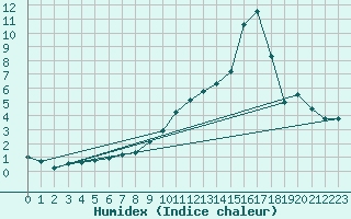 Courbe de l'humidex pour Formigures (66)