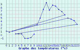 Courbe de tempratures pour Roissy (95)