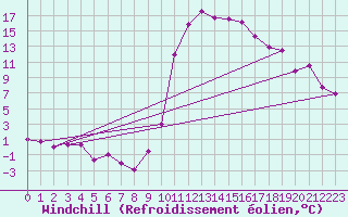 Courbe du refroidissement olien pour Guret Saint-Laurent (23)