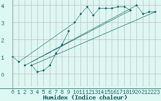 Courbe de l'humidex pour Pori Tahkoluoto