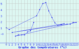 Courbe de tempratures pour Sihcajavri