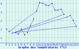 Courbe de tempratures pour Chaumont (Sw)