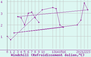 Courbe du refroidissement olien pour Saint-Haon (43)