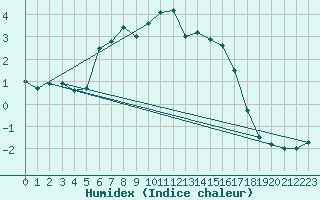 Courbe de l'humidex pour Hel