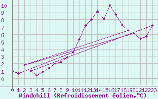 Courbe du refroidissement olien pour Monte Cimone