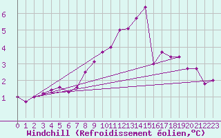 Courbe du refroidissement olien pour Kalmar Flygplats