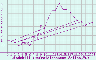Courbe du refroidissement olien pour Diepenbeek (Be)