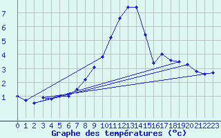 Courbe de tempratures pour Grchen