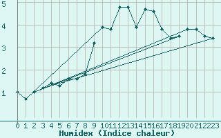 Courbe de l'humidex pour Pobra de Trives, San Mamede