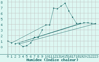 Courbe de l'humidex pour Liscombe