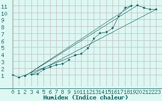 Courbe de l'humidex pour Calais / Marck (62)