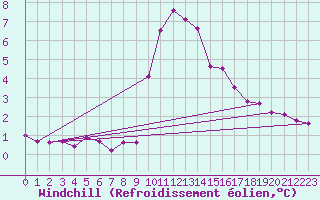 Courbe du refroidissement olien pour Mandailles-Saint-Julien (15)