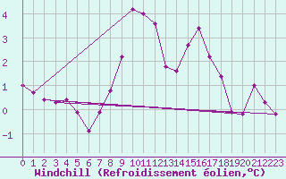 Courbe du refroidissement olien pour Twenthe (PB)