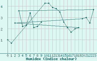 Courbe de l'humidex pour Skillinge