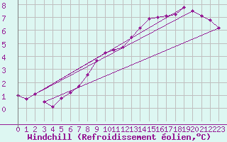 Courbe du refroidissement olien pour Lobbes (Be)