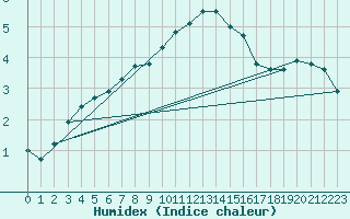 Courbe de l'humidex pour Ilanz