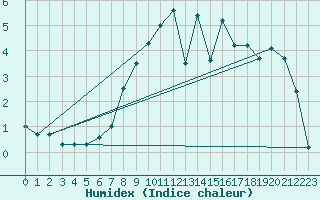 Courbe de l'humidex pour Muenchen, Flughafen