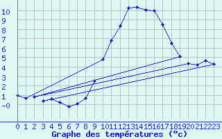 Courbe de tempratures pour Recht (Be)