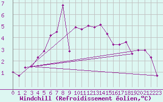 Courbe du refroidissement olien pour Goettingen