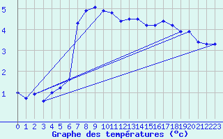 Courbe de tempratures pour Oberviechtach
