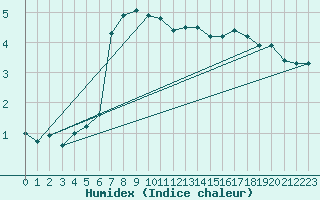 Courbe de l'humidex pour Oberviechtach