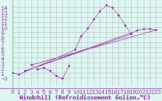 Courbe du refroidissement olien pour Berson (33)
