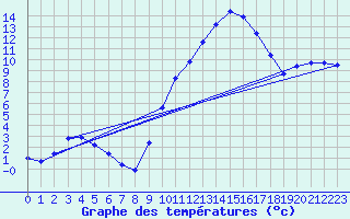 Courbe de tempratures pour Berson (33)