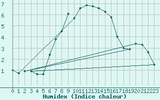 Courbe de l'humidex pour Rax / Seilbahn-Bergstat