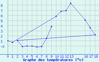 Courbe de tempratures pour Mallnitz Ii