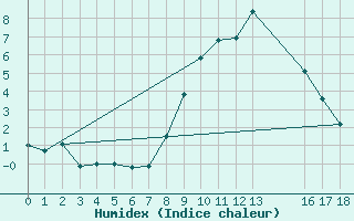 Courbe de l'humidex pour Mallnitz Ii