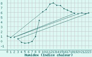 Courbe de l'humidex pour Urziceni