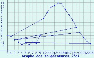 Courbe de tempratures pour Manresa