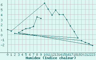Courbe de l'humidex pour Ylivieska Airport