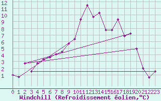 Courbe du refroidissement olien pour Sennybridge